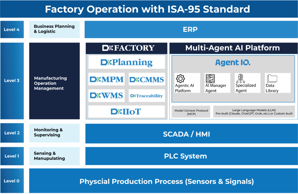 New Ocean IS's Digital Transformation Solution follows an ISA-95 Standard in Manufacturing